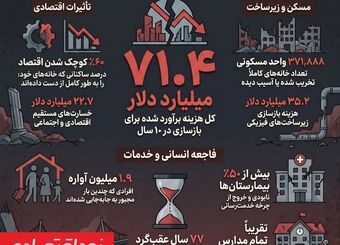 ۷۱.۴ میلیارد دلار هزینه ویرانی‌ای که رژیم صهیونیستی به غزه تحمیل کرد 