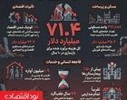 ۷۱.۴ میلیارد دلار هزینه ویرانی‌ای که رژیم صهیونیستی به غزه تحمیل کرد 