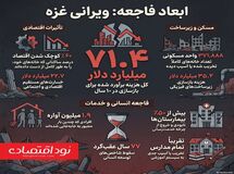 ۷۱.۴ میلیارد دلار هزینه ویرانی‌ای که رژیم صهیونیستی به غزه تحمیل کرد 