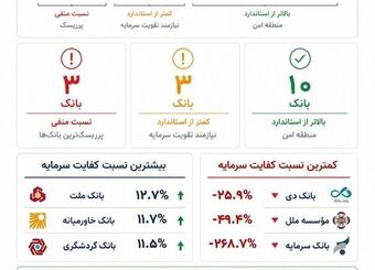 سپر دفاعی بانک‌ها در برابر بحران: چه کسی مقاوم‌تر است؟