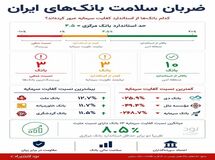 سپر دفاعی بانک‌ها در برابر بحران: چه کسی مقاوم‌تر است؟