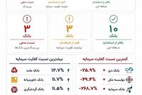 سپر دفاعی بانک‌ها در برابر بحران: چه کسی مقاوم‌تر است؟