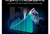 جهش چشمگیر سپرده‌ها، تسهیلات و درآمد بانک صادرات ایران