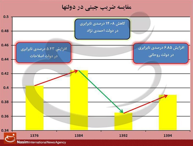 فاصله ثروتمند و فقیر در دولت تدبیر 7 درصد بیشتر شد!