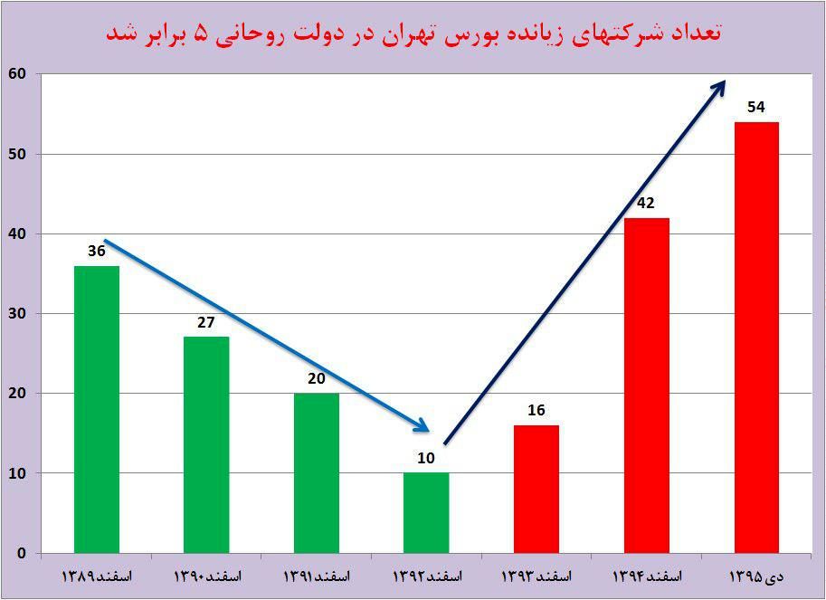 شرکتهای زیانده در دولت روحانی 5 برابر شد