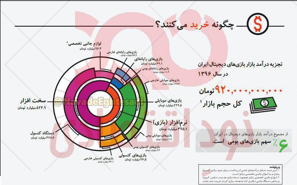 حجم گردش مالی در بازار بازیهای دیجیتال ایران نزدیک هزار میلیارد تومان؛ سهم تولیدکنندگان داخلی فقط ۶ %!/ نرخ بیکاری فارغالتحصیلان کامپیوتر در ایران ۲ برابر نرخ بیکاری کل کشور!
