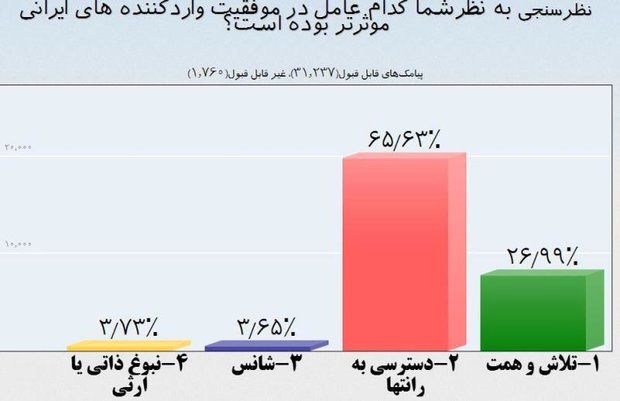 ۶۵ درصد مردم دسترسی به رانت را عامل موفقیت یک عده می‌دانند