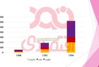 افزایش 43 هزار میلیارد تومانی بدهی دولت به سه بانک بزرگ/ آقای رئیس جمهور! از این ارقام اطلاع دارید؟