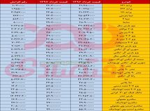 ساندرو 36 میلیون تومان، پژو 207 بیست و سه میلیون تومان، دنا پلاس 16 میلیون تومان و تندر 90 اتوماتیک 21 میلیون تومان در یکسال گران شدند+ جدول