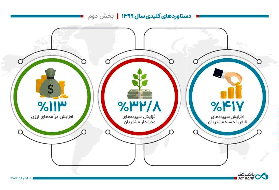 رشد ۴۱۷ درصدی سپردههای قرضالحسنه بانک دی