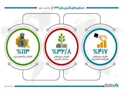 رشد ۴۱۷ درصدی سپرده‌های قرض‌الحسنه بانک دی