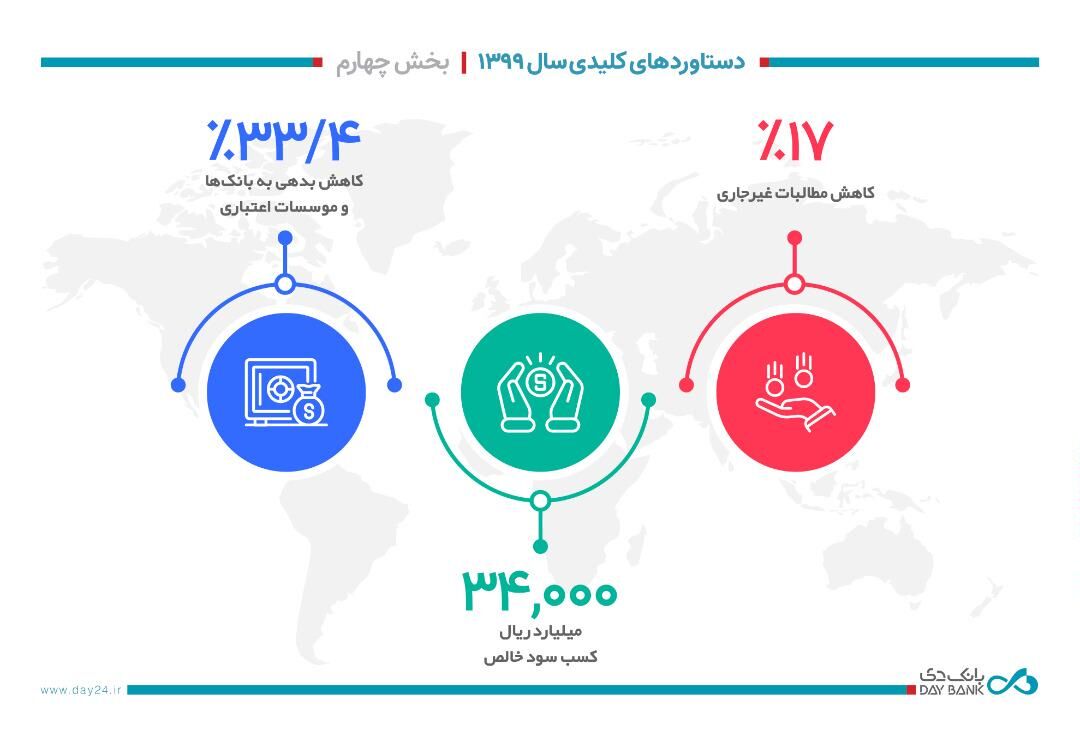 دستاوردهای کلیدی بانک دی در سال 1399- بخش چهارم