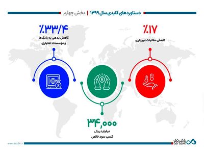دستاوردهای کلیدی بانک دی در سال 1399- بخش چهارم