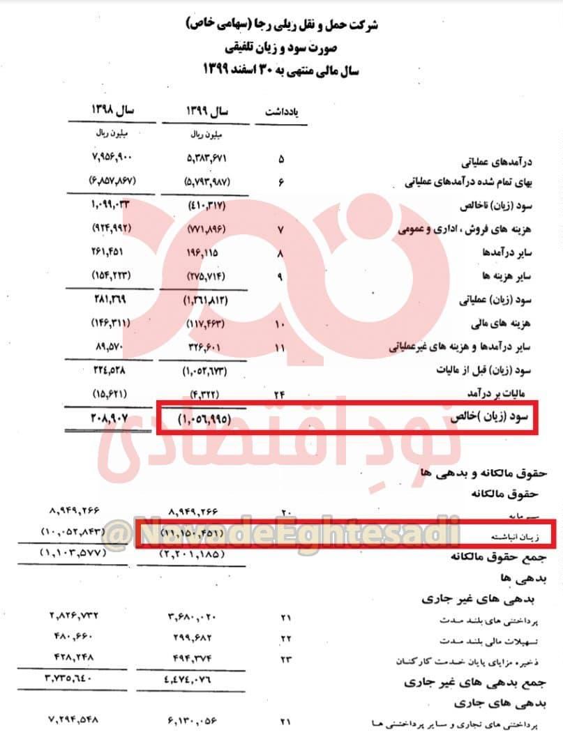  شرکت رجا ۱۱۰۰ میلیارد تومان زیان انباشته دارد