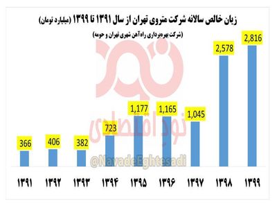  زیان خالص ۲هزار و ۸۰۰ میلیارد تومانی شرکت متروی تهران