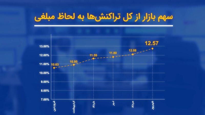 پرداخت الکترونیک سداد، افزایش سهم از مبلغ تراکنش‌ها و تثبیت جایگاه سوم در شهریور 1401
