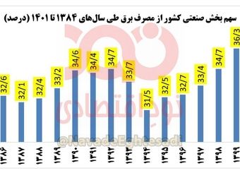 سهم ۳۶ درصدی بخش صنعت از مصرف برق کشور