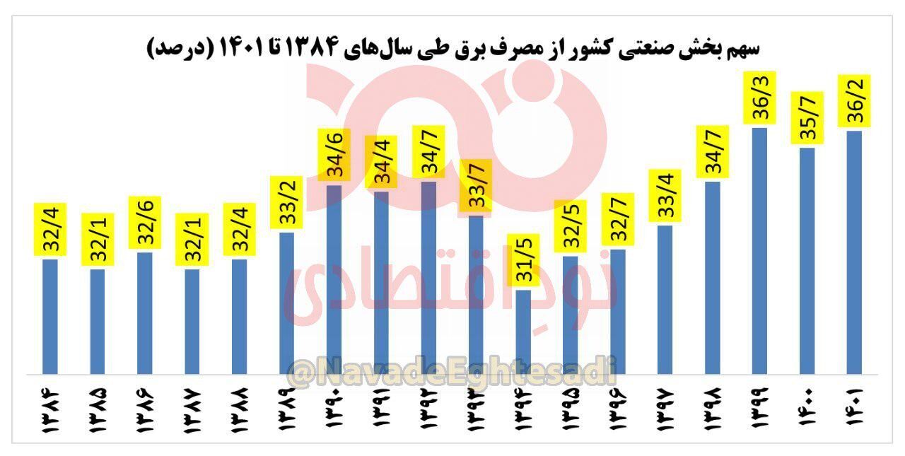 سهم ۳۶ درصدی بخش صنعت از مصرف برق کشور