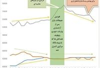 همگرایی نرخ دلار غیررسمی با نرخ مرکز مبادله ارز و طلا + نمودار