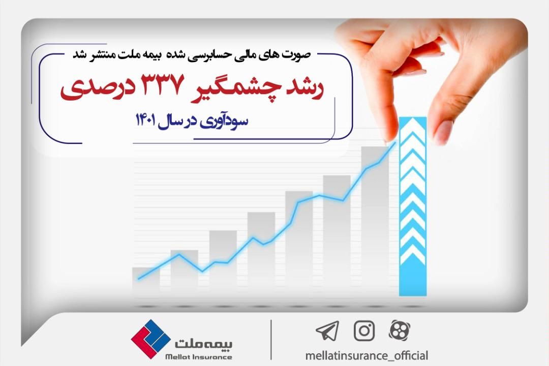 انتشار صورتهای مالی مهر تائیدی بر عملکرد موفق بیمه ملت زد؛ ثبت رشد چشمگیر ۳۳۷ درصدی سودآوری در سال ۱۴۰۱