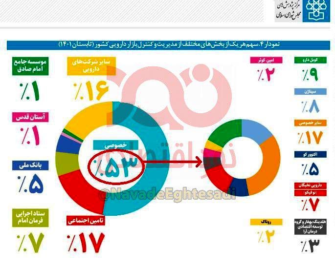 بازار داروی ایران دست کیست؟ + نمودار