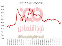 استراحت پاییزی دلار + نمودار