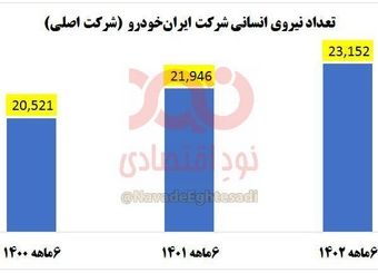 افزایش ۲۶۰۰ نفری کارکنان شرکت ایران‌خودرو با وجود زیان سنگین!