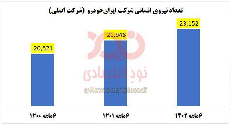 افزایش ۲۶۰۰ نفری کارکنان شرکت ایران‌خودرو با وجود زیان سنگین!