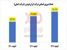 افزایش ۲۶۰۰ نفری کارکنان شرکت ایرانخودرو با وجود زیان سنگین!