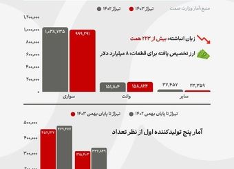 عقب‌ماندگی ۱۵ درصدی صنعت خودرو در سال ۱۴۰۳