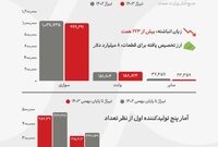 عقب‌ماندگی ۱۵ درصدی صنعت خودرو در سال ۱۴۰۳