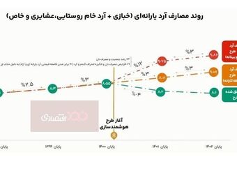 طرح هوشمندسازی یارانه آرد هزینه دولت را ۷۵ هزارمیلیارد تومان کاهش داد