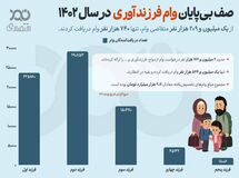 صف بی‌پایان وام فرزندآوری