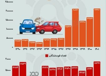 سال ۱۴۰۱ رکورددار تعداد تصادفات جاده‌ای و فوت‌شدگان