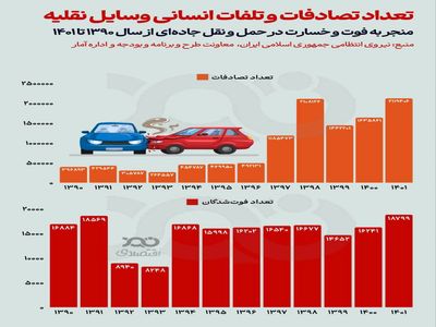 سال ۱۴۰۱ رکورددار تعداد تصادفات جاده‌ای و فوت‌شدگان