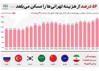 مسکن ۵۵ درصد هزینه‌های تهران را می‌بلعد