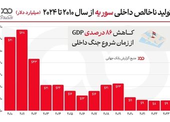 سقوط ۸۶ درصدی GDP سوریه در دهه گذشته