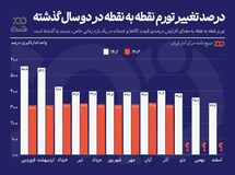 تورم کاهشی شد؟