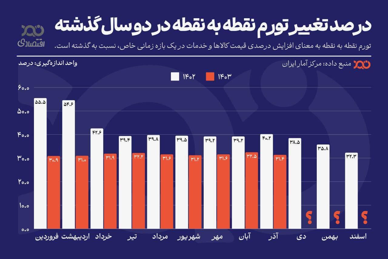 تورم کاهشی شد؟