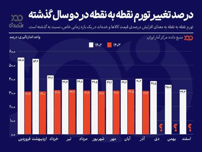 تورم کاهشی شد؟