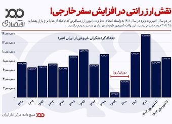 رکوردشکنی سفرهای خارجی ایرانیان؛ رانت ارزی یا دلایل دیگر؟