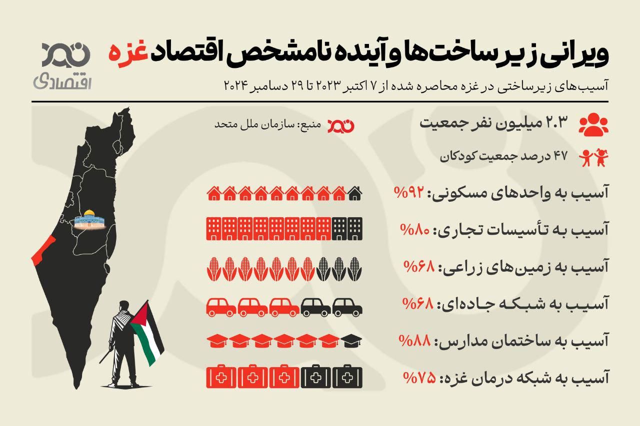 ویرانی زیرساختها و آینده نامشخص اقتصاد غزه