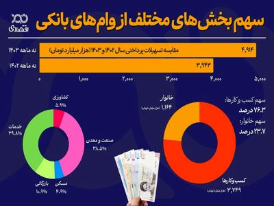 رشد ۲۵ درصدی تسهیلات پرداختی بانک‌ها