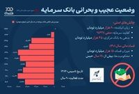 وضعیت عجیب و بحرانی بانک سرمایه