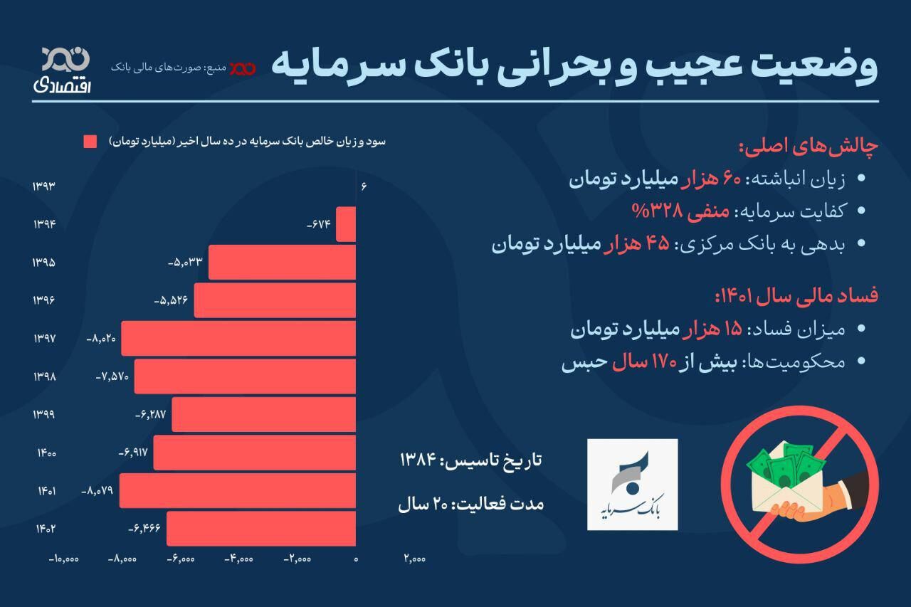 وضعیت عجیب و بحرانی بانک سرمایه