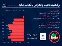 وضعیت عجیب و بحرانی بانک سرمایه