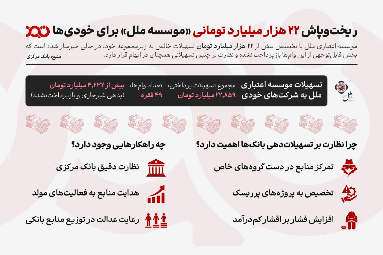 تسهیلات ۲۲ هزار میلیاردی برای خودیها، موانع پیچیده برای مردم!