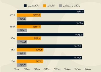 چند درصد مردم ایران مستأجرند؟