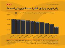 بار تورم برای فقرا سنگین‌تر است؟