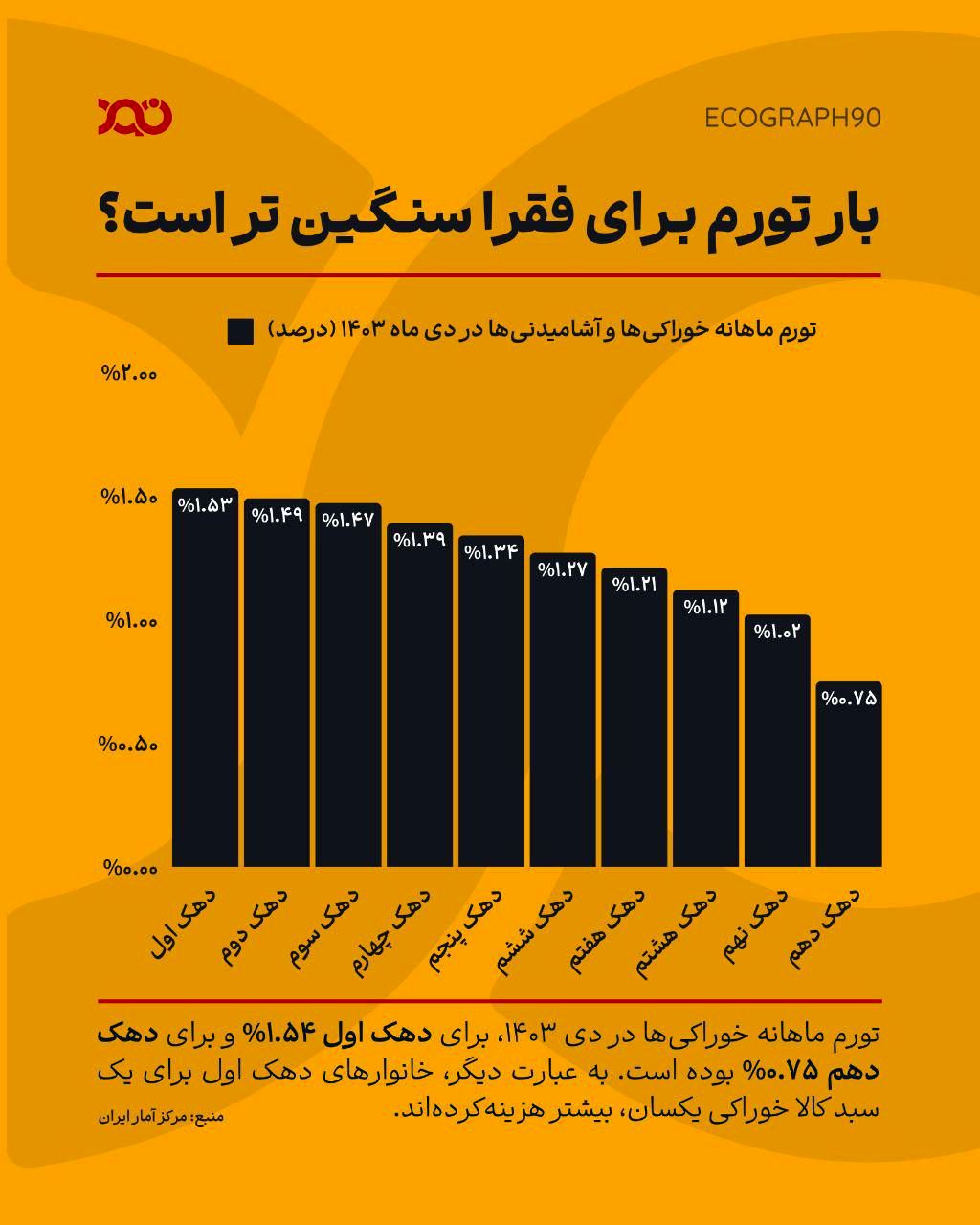 بار تورم برای فقرا سنگینتر است؟